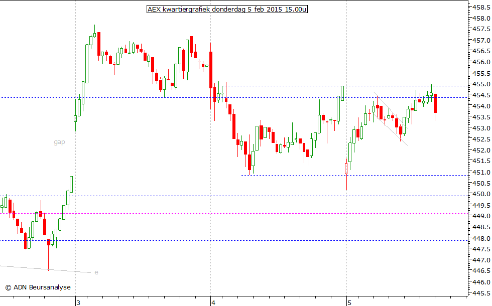 AEX kwartiergrafiek 050215 15.00u