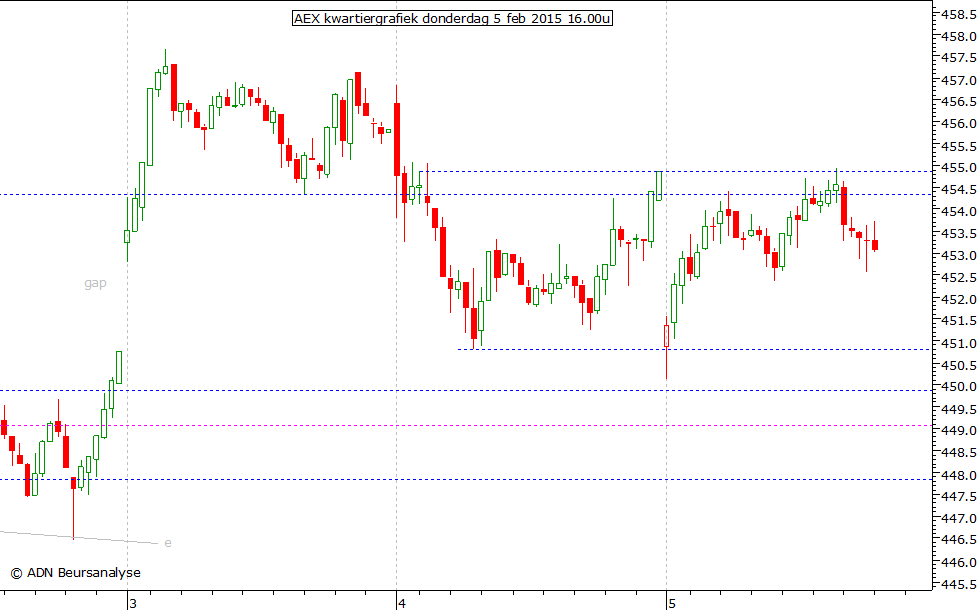 AEX kwartiergrafiek 050215 16.00u