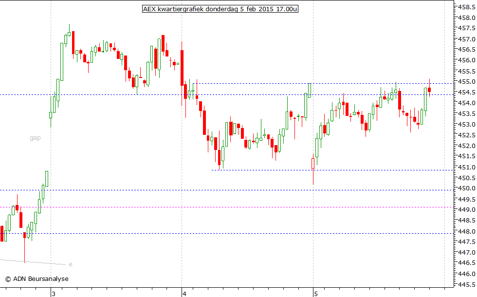 AEX kwartiergrafiek 050215 17.00u