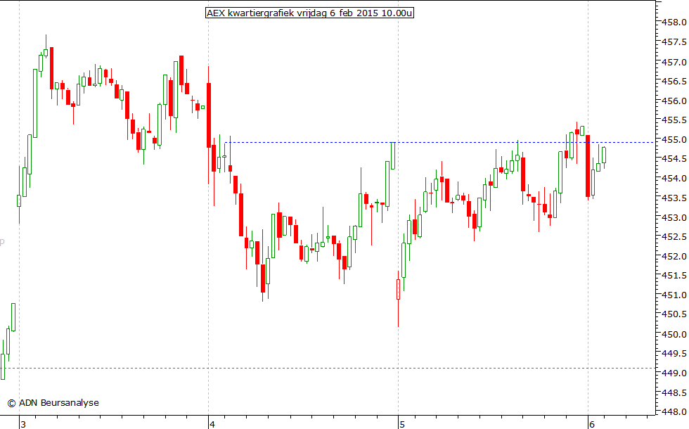 AEX kwartiergrafiek 060215 10.00u