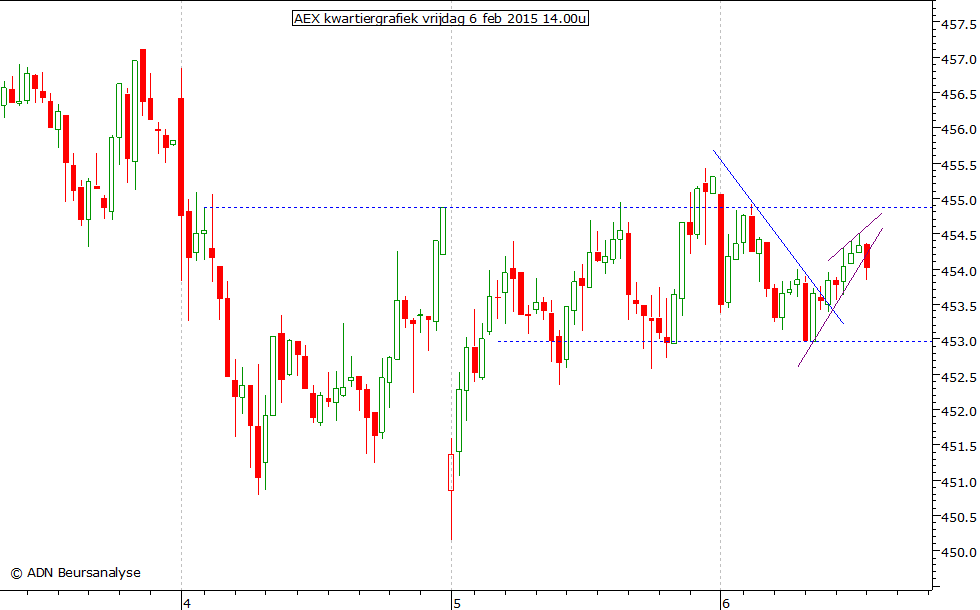 AEX kwartiergrafiek 060215 14.00u