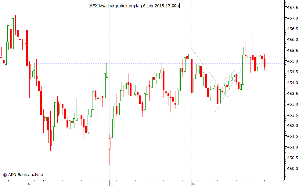 AEX kwartiergrafiek 060215 17.00u