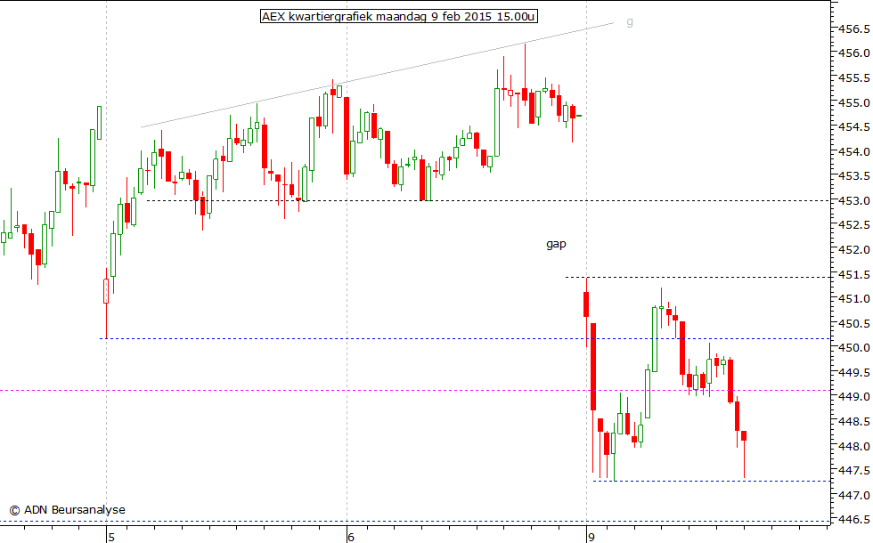 AEX kwartiergrafiek 090215 15.00u