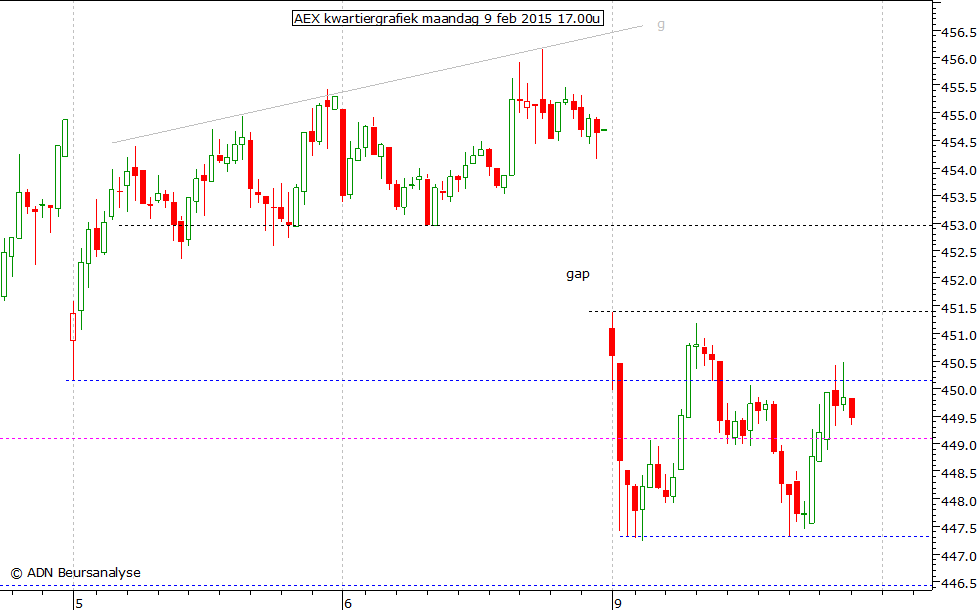 AEX kwartiergrafiek 090215 17.00u