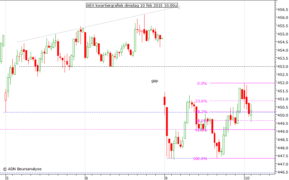 AEX kwartiergrafiek 100215 10.00u