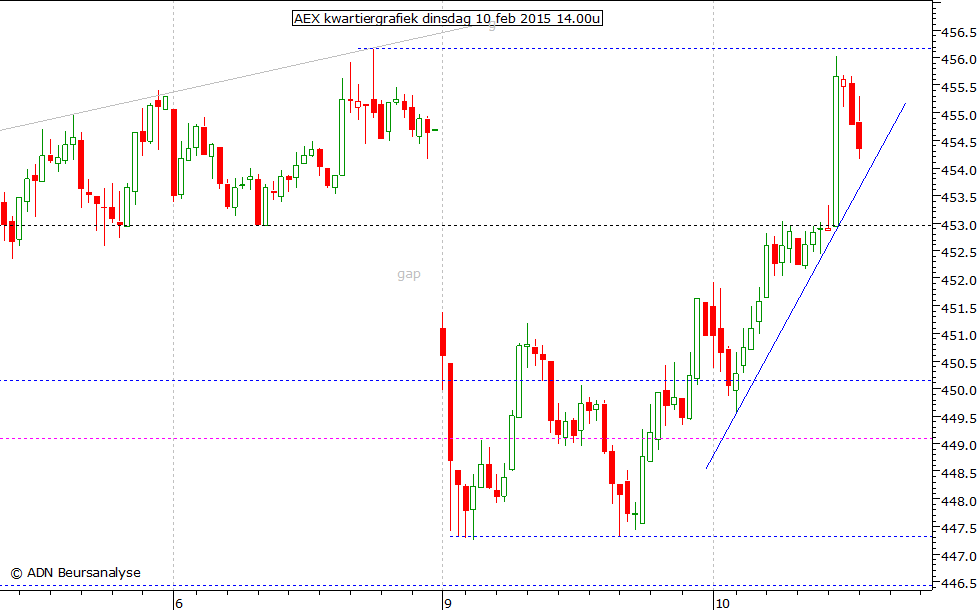 AEX kwartiergrafiek 100215 14.00u