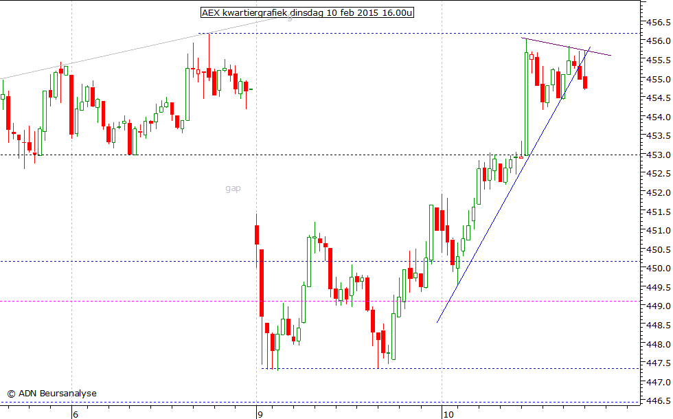 AEX kwartiergrafiek 100215 16.00u