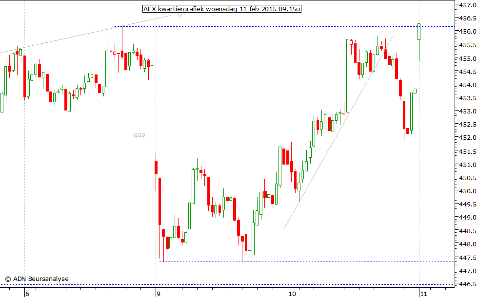 AEX kwartiergrafiek 110215 09.15u