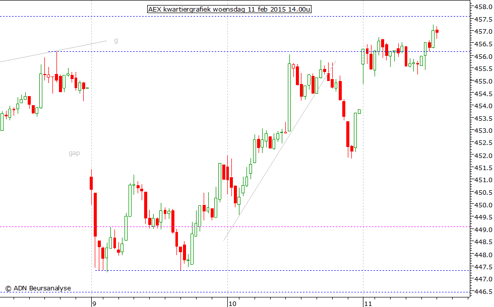 AEX kwartiergrafiek 110215 14.00u