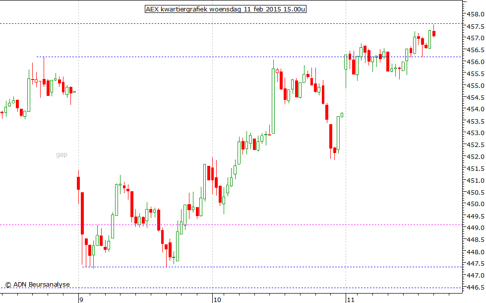 AEX kwartiergrafiek 110215 15.00u