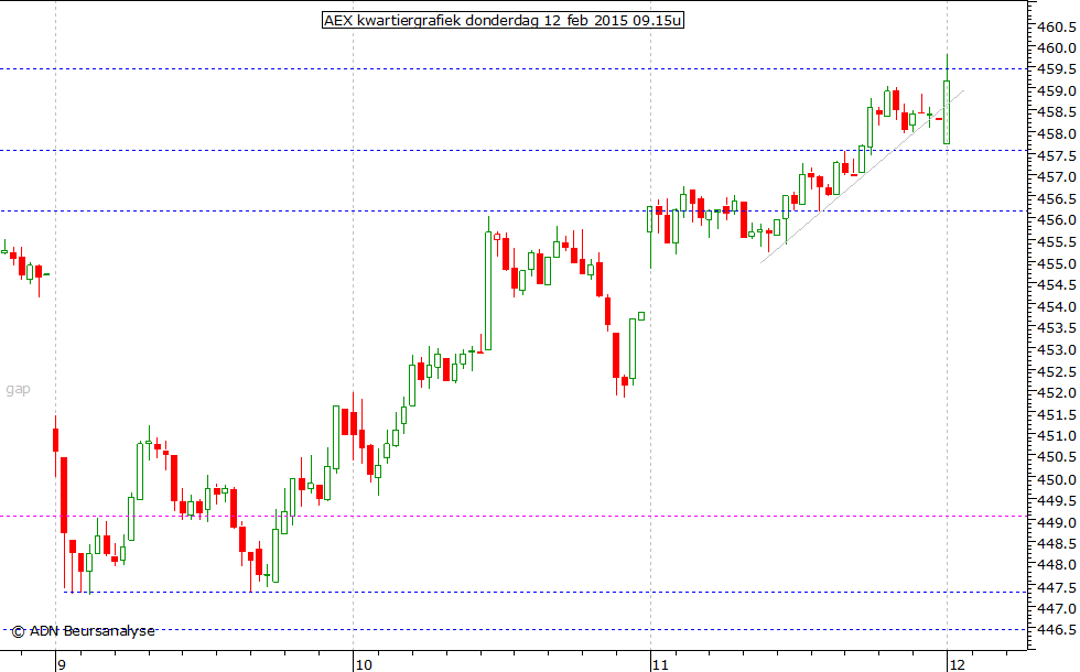 AEX kwartiergrafiek 120215 09.15u