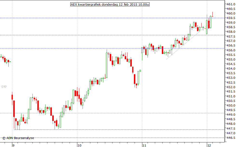 AEX kwartiergrafiek 120215 10.00u