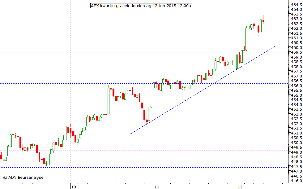 AEX kwartiergrafiek 120215 12.00u