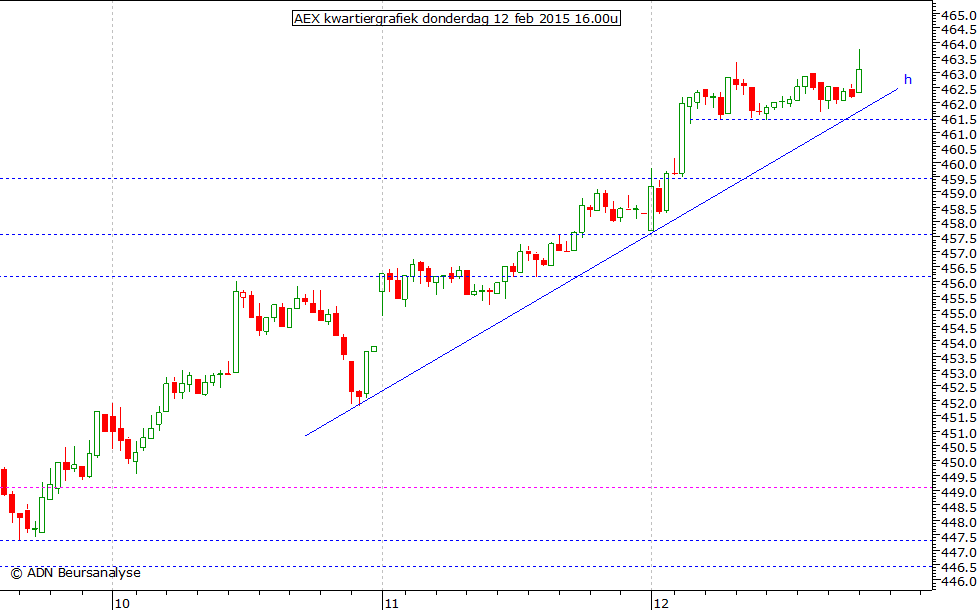 AEX kwartiergrafiek 120215 16.00u