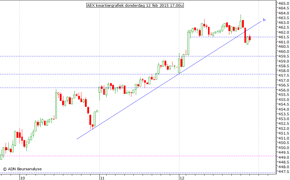 AEX kwartiergrafiek 120215 17.00u