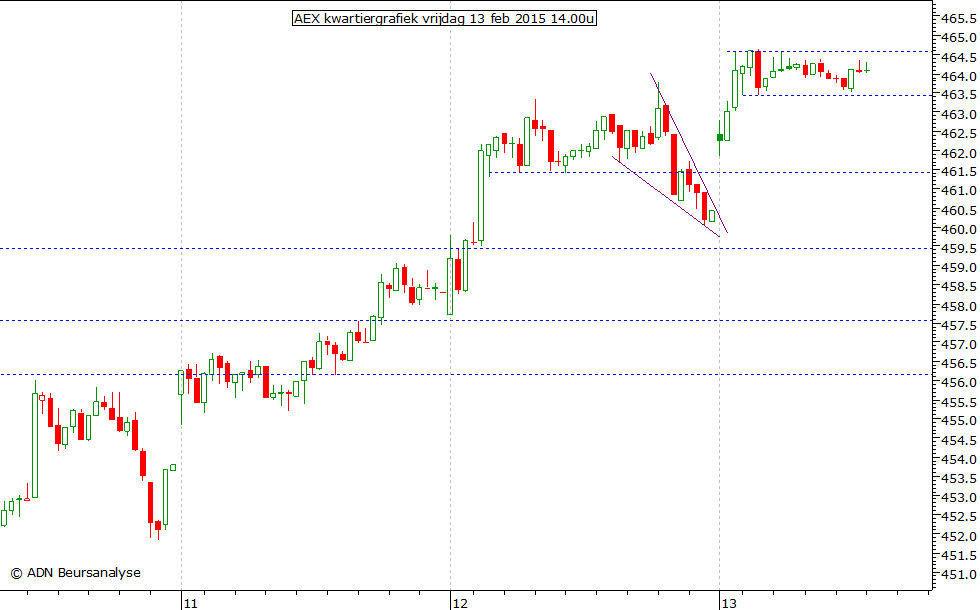 AEX kwartiergrafiek 130215 14.00u