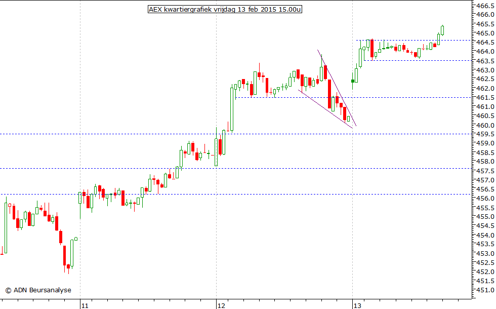 AEX kwartiergrafiek 130215 15.00u