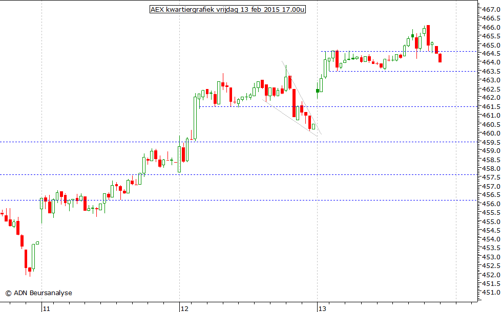 AEX kwartiergrafiek 130215 17.00u