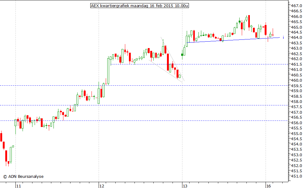 AEX kwartiergrafiek 160215 10.00u