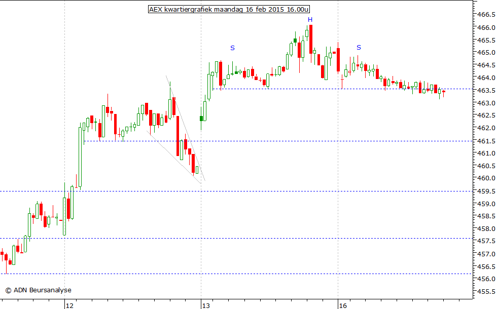 AEX kwartiergrafiek 160215 16.00u