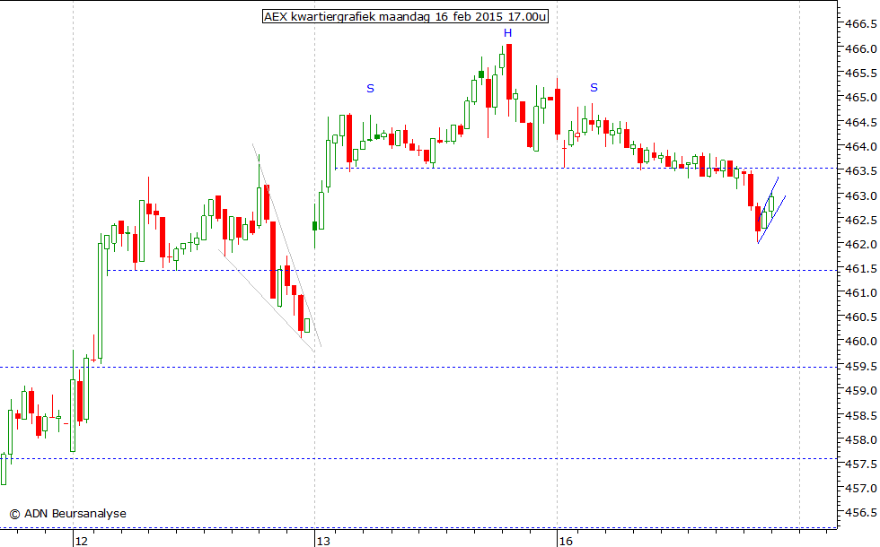 AEX kwartiergrafiek 160215 17.00u