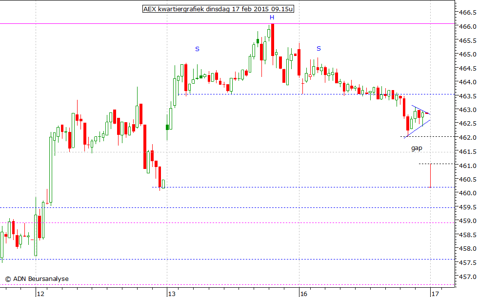 AEX kwartiergrafiek 170215 09.15u