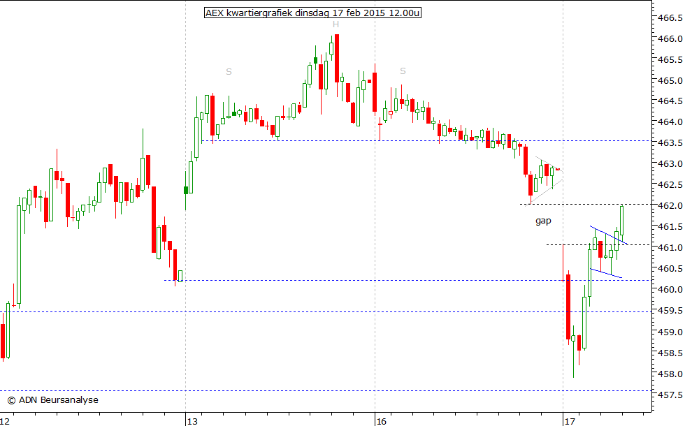 AEX kwartiergrafiek 170215 12.00u