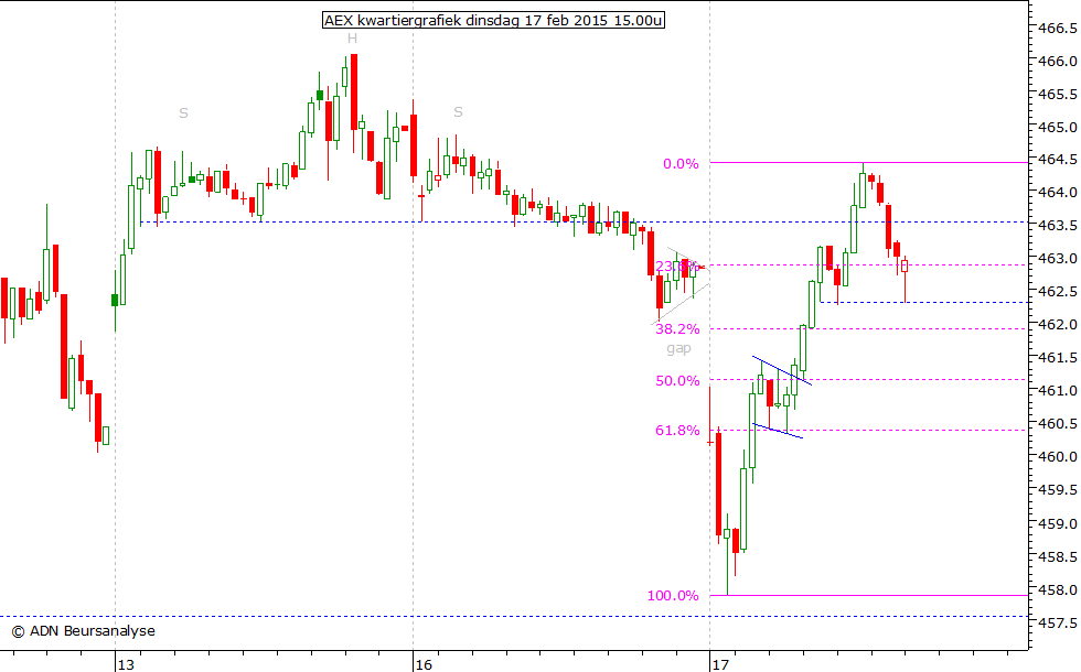 AEX kwartiergrafiek 170215 15.00u