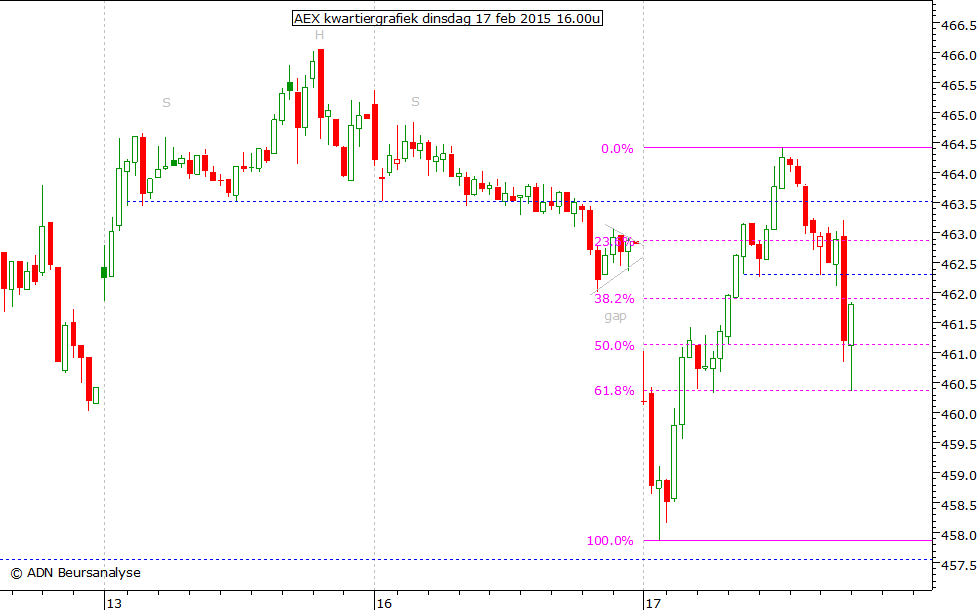 AEX kwartiergrafiek 170215 16.00u