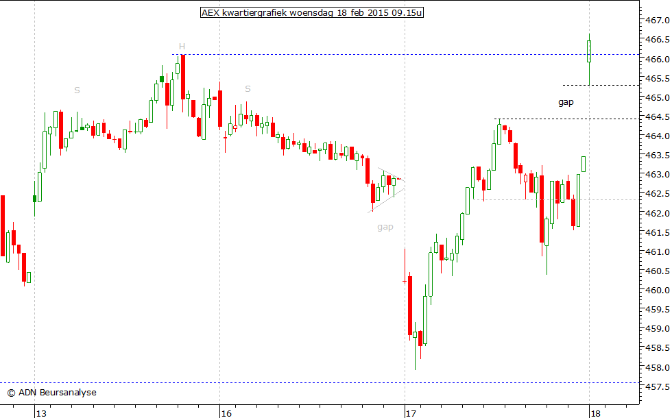 AEX kwartiergrafiek 180215 09.15u