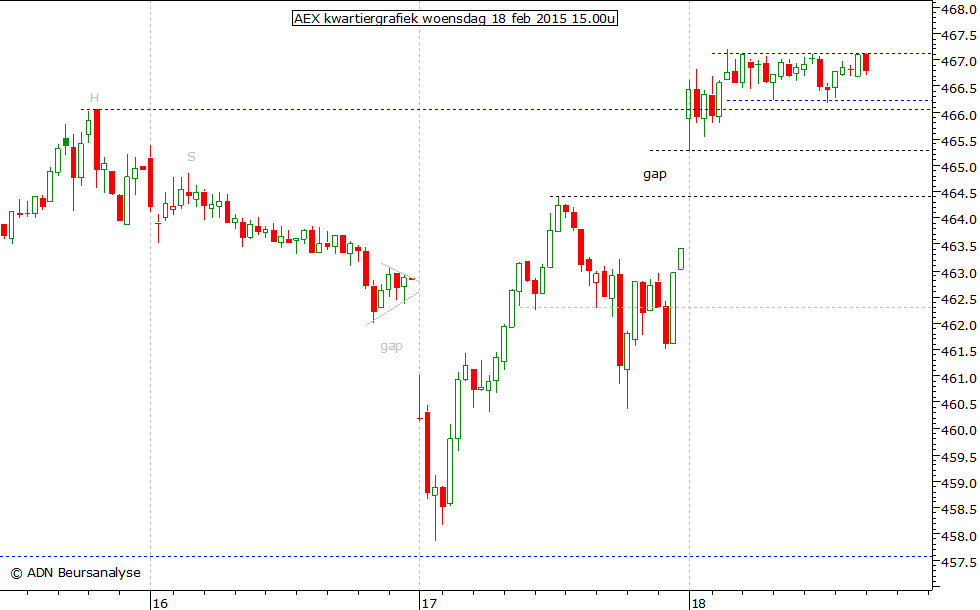 AEX kwartiergrafiek 180215 15.00u