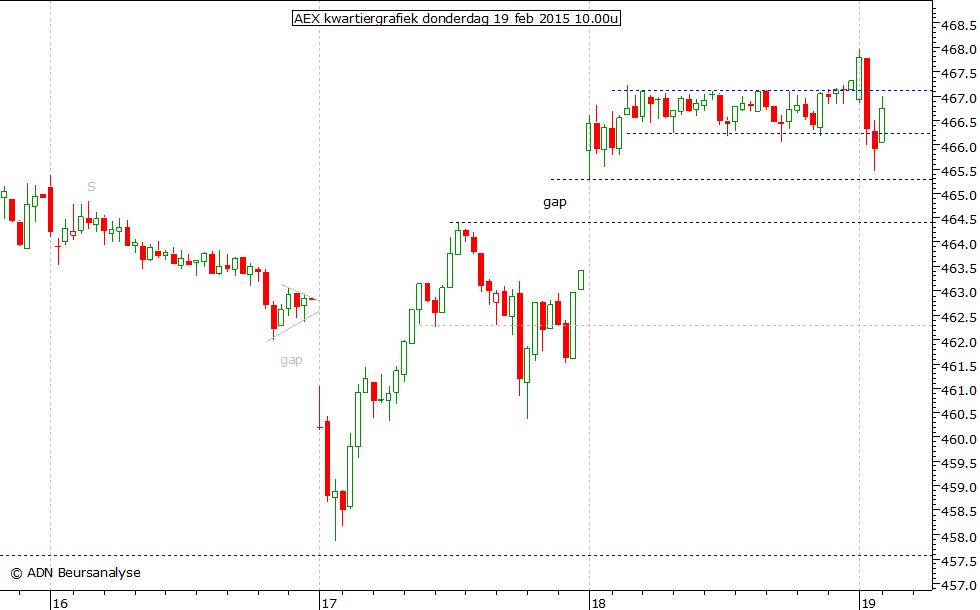 AEX kwartiergrafiek 190215 10.00u