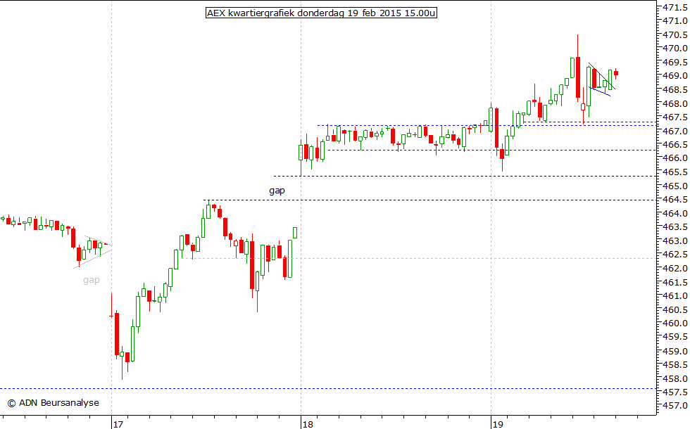 AEX kwartiergrafiek 190215 15.00u