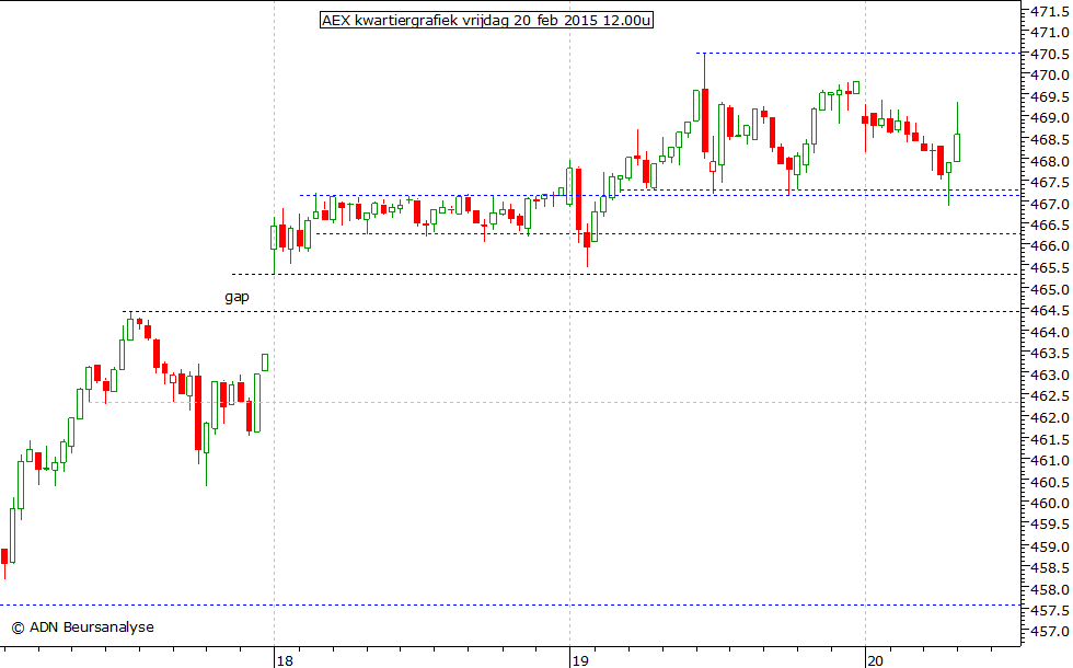 AEX kwartiergrafiek 200215 12.00u
