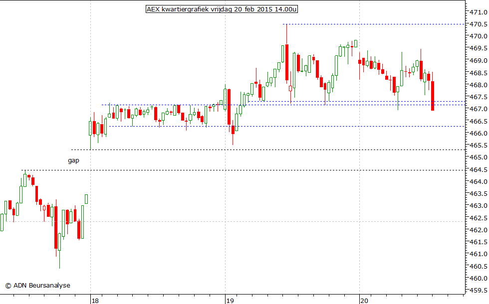 AEX kwartiergrafiek 200215 14.00u