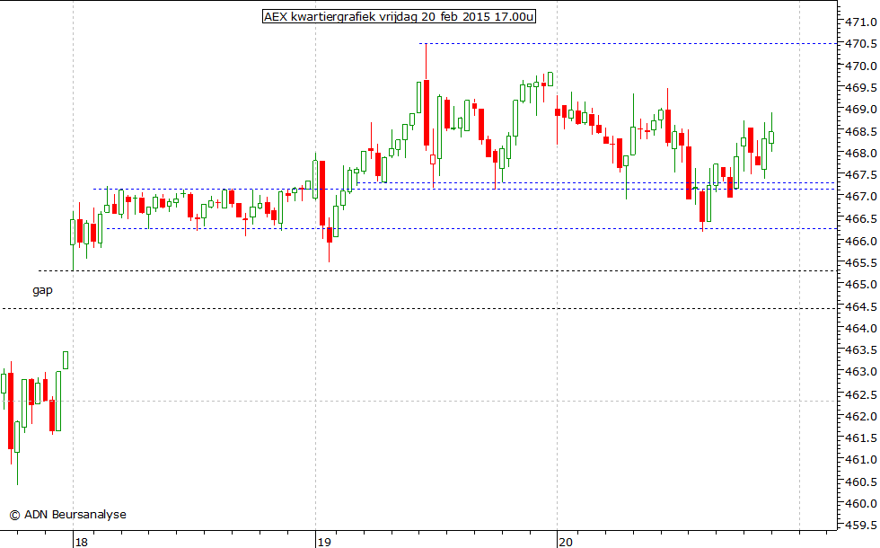 AEX kwartiergrafiek 200215 17.00u
