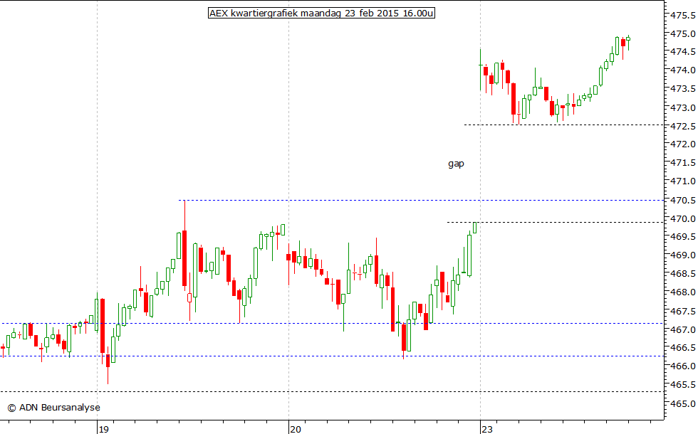 AEX kwartiergrafiek 230215 16.00u