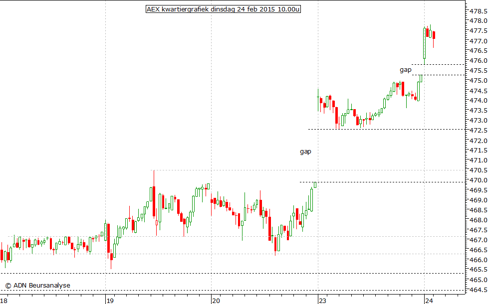 AEX kwartiergrafiek 240215 10.00u