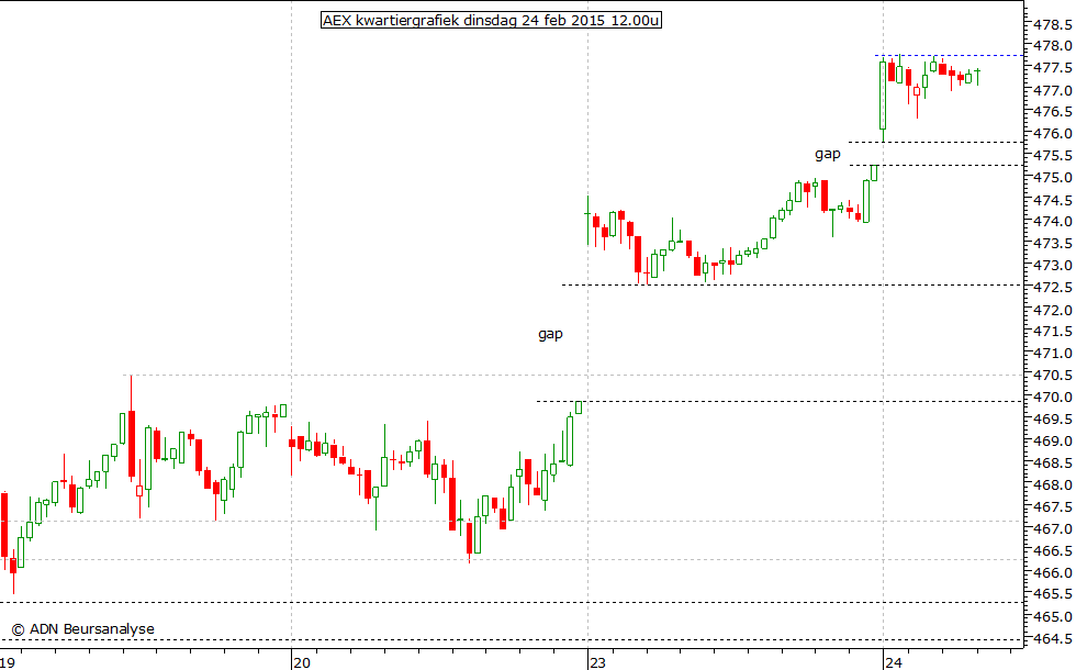 AEX kwartiergrafiek 240215 12.00u