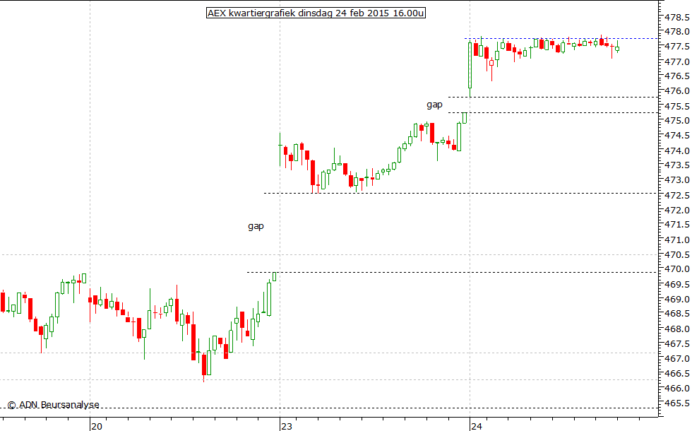 AEX kwartiergrafiek 240215 16.00u