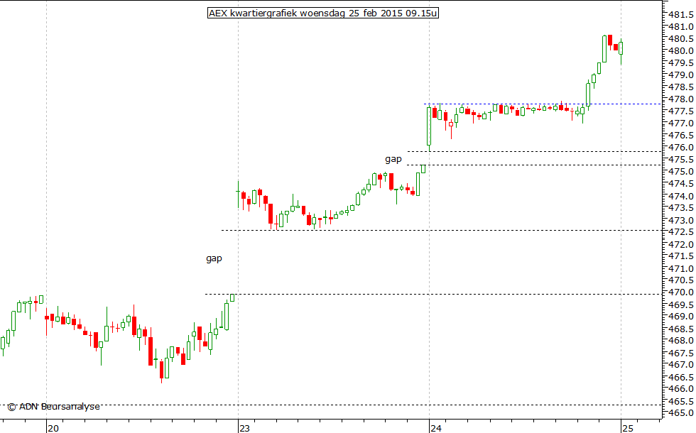 AEX kwartiergrafiek 250215 09.15u