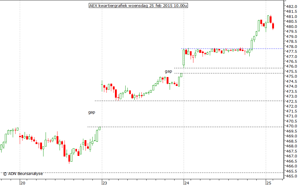 AEX kwartiergrafiek 250215 10.00u