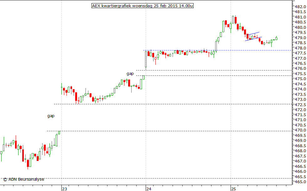 AEX kwartiergrafiek 250215 14.00u