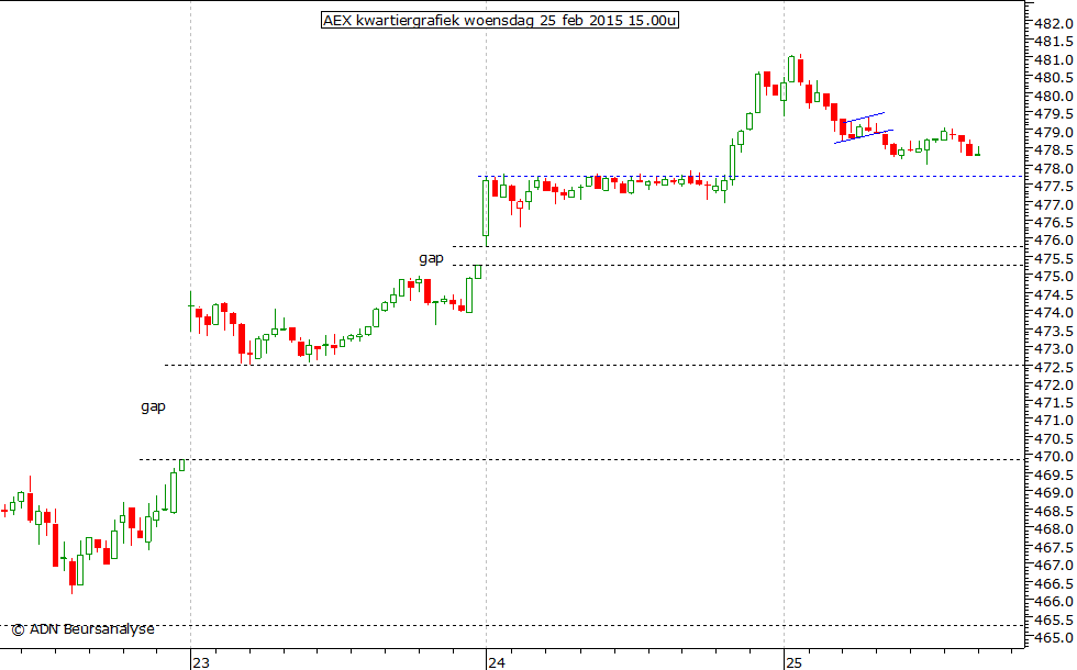 AEX kwartiergrafiek 250215 15.00u