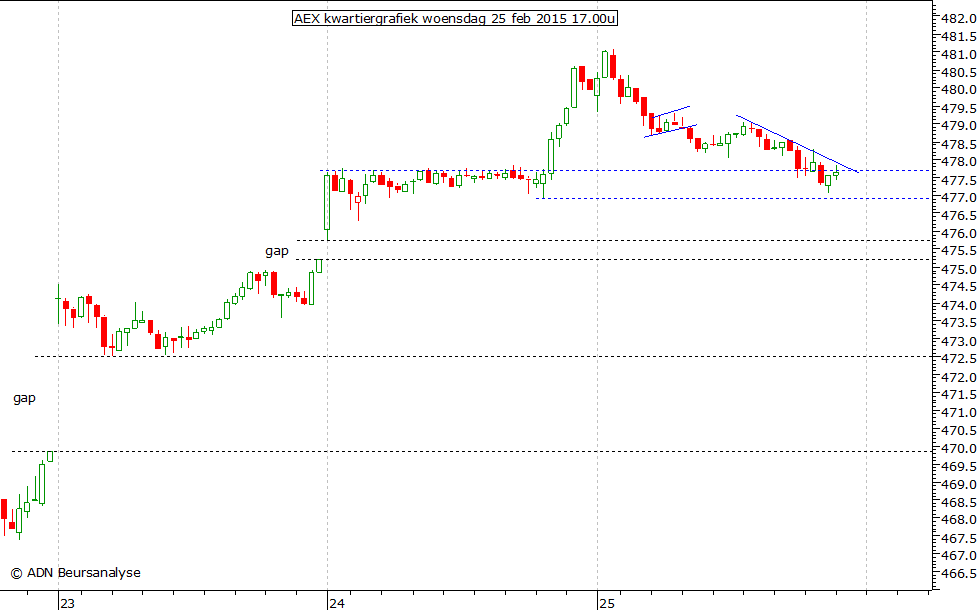 AEX kwartiergrafiek 250215 17.00u