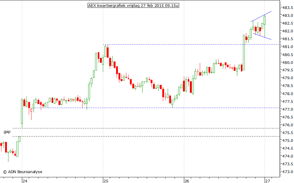 AEX kwartiergrafiek 270215 09.15u