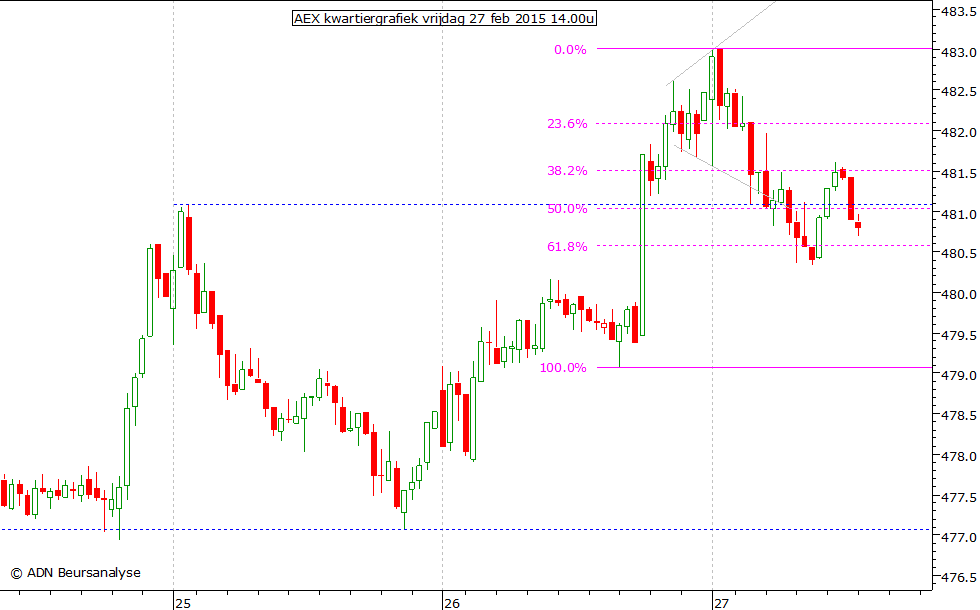 AEX kwartiergrafiek 270215 14.00u