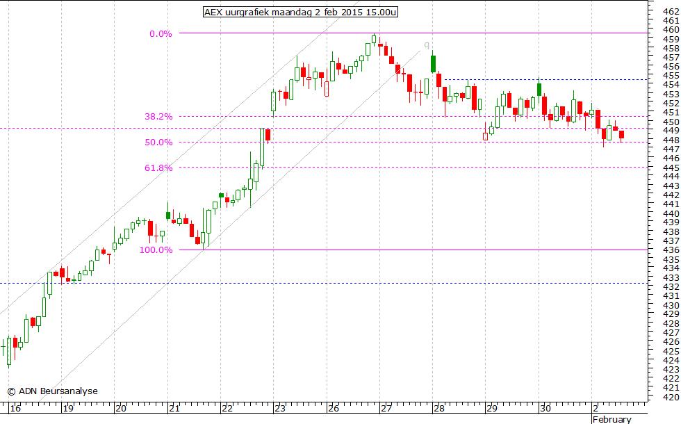 AEX uurgrafiek 020215 15.00u