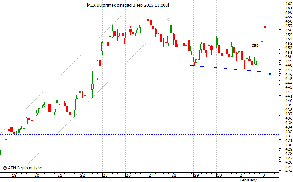 AEX uurgrafiek 030215 11.00u