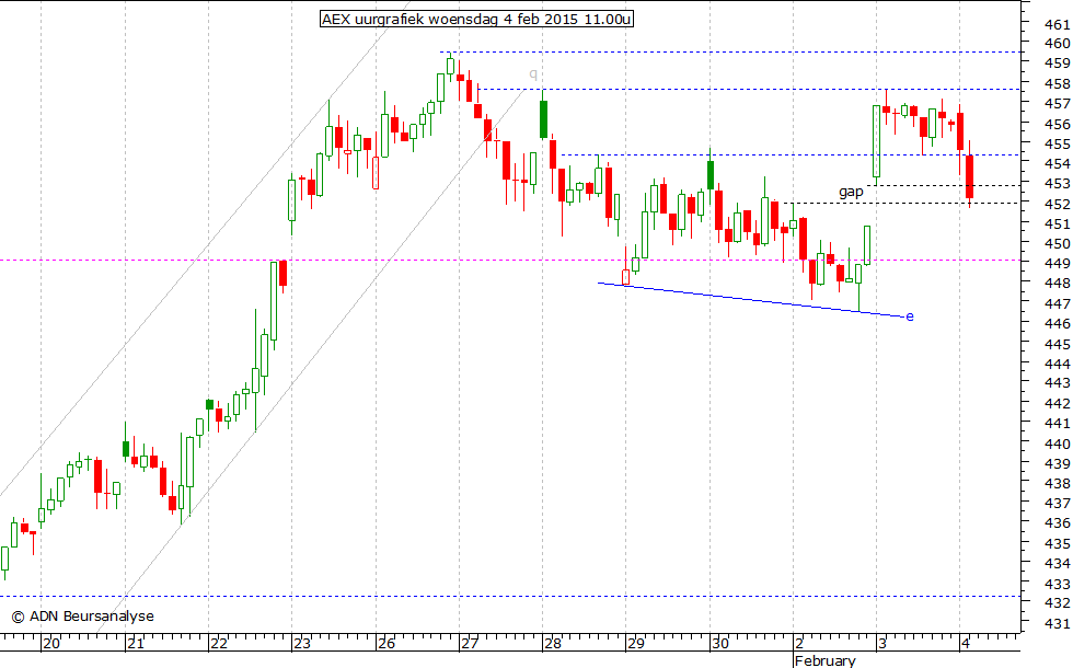 AEX uurgrafiek 040215 11.00u